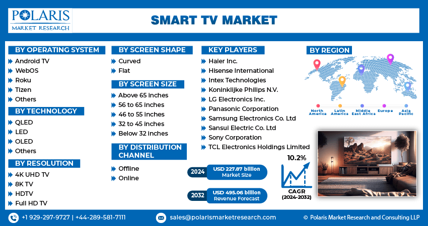 Smart TV Market Infograph